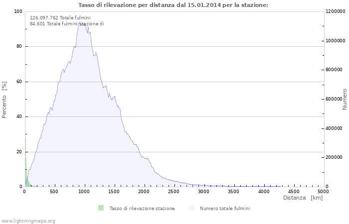 Grafico