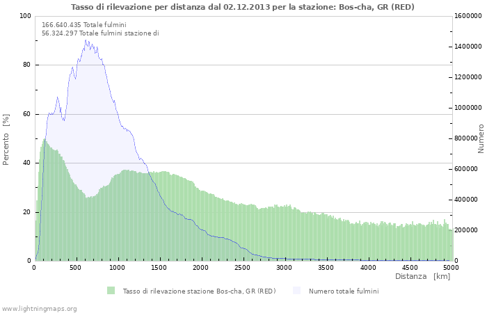 Grafico