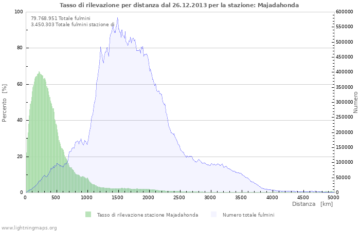 Grafico