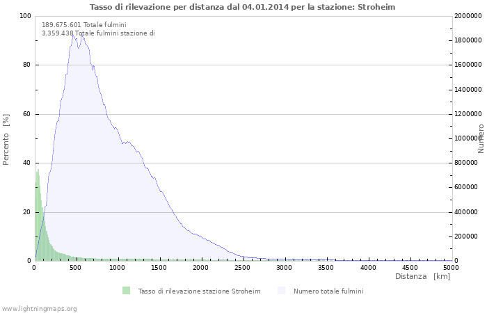 Grafico