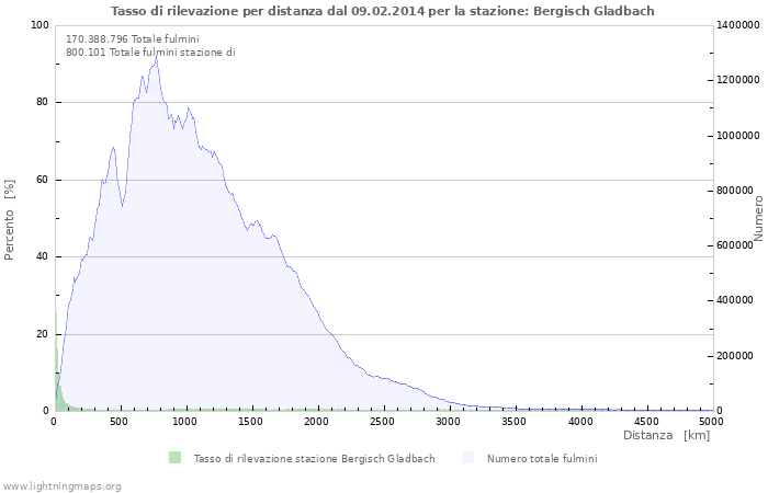 Grafico