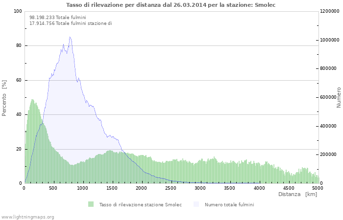 Grafico