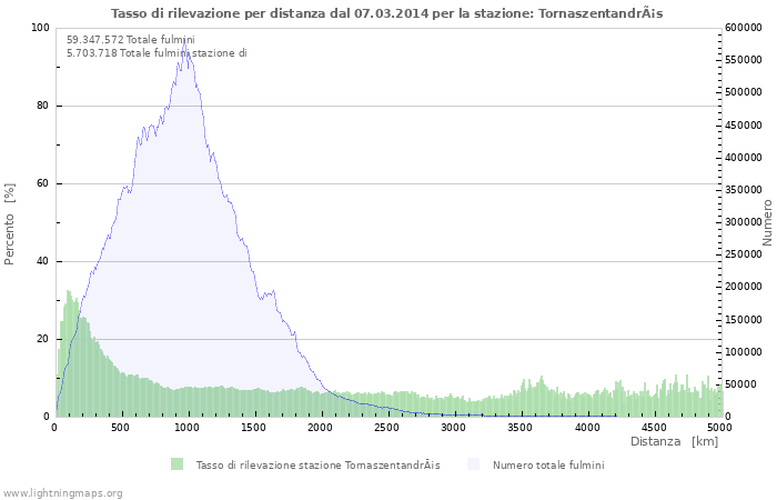 Grafico