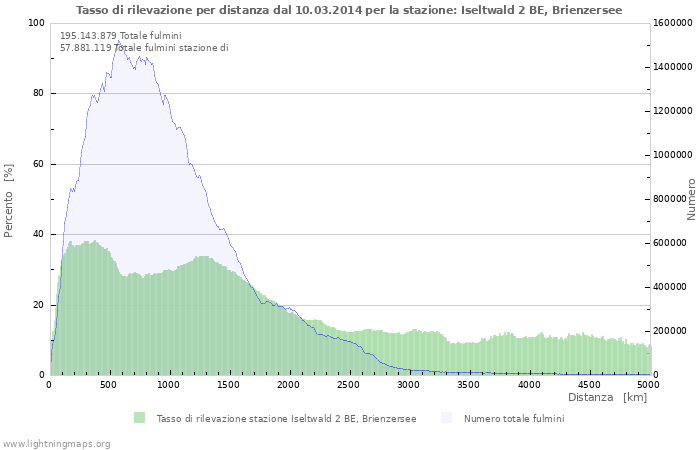 Grafico