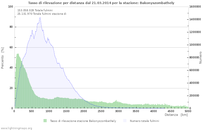 Grafico