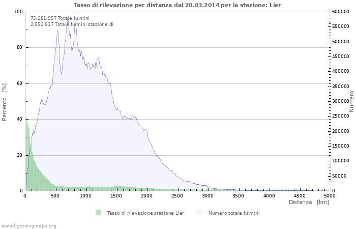 Grafico