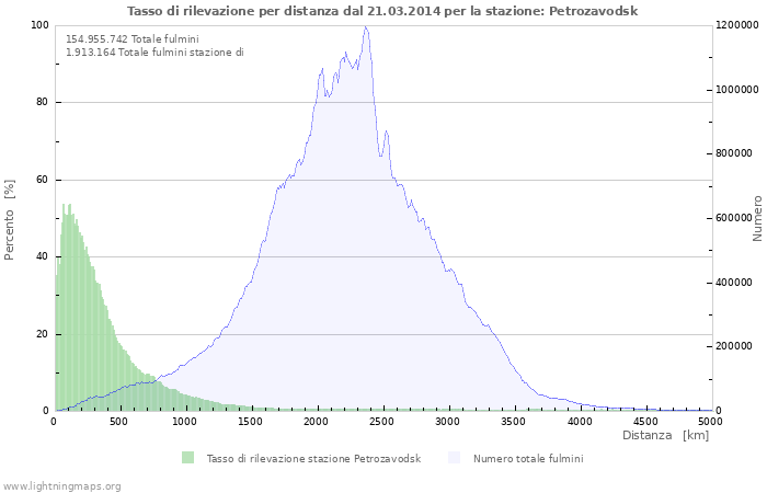 Grafico