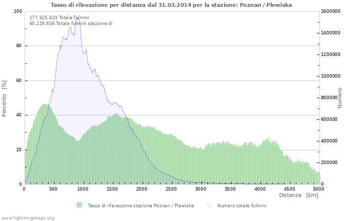 Grafico