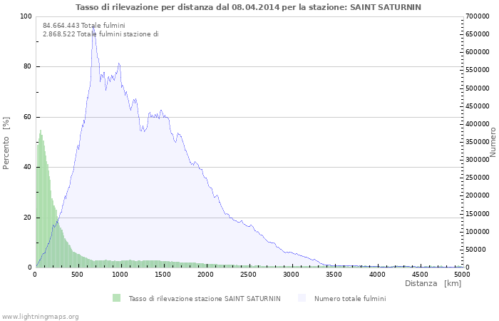 Grafico