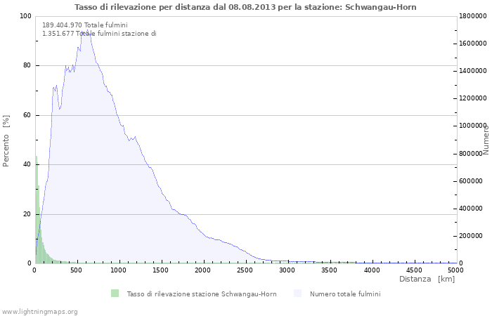 Grafico