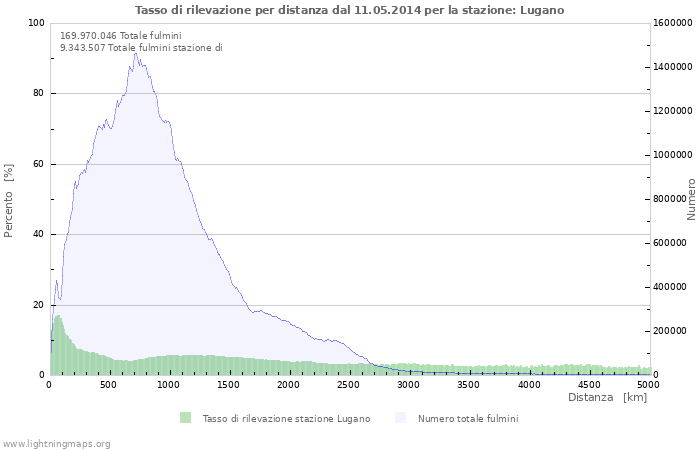 Grafico