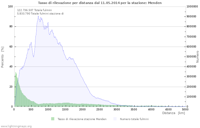 Grafico