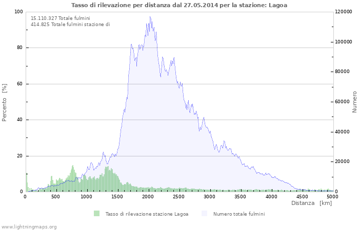 Grafico