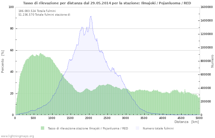 Grafico