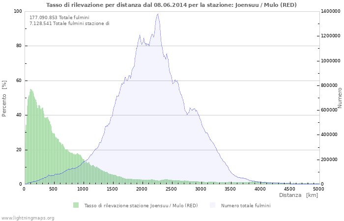 Grafico