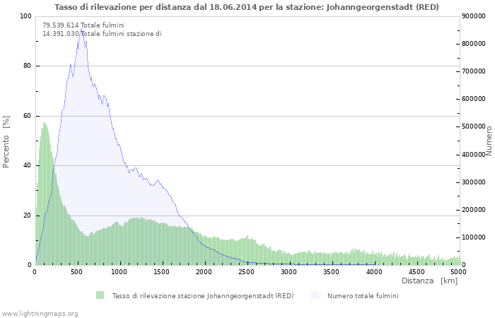 Grafico