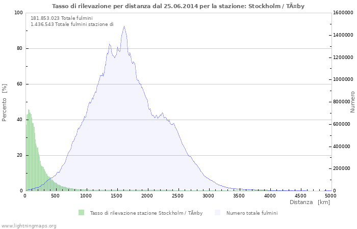 Grafico