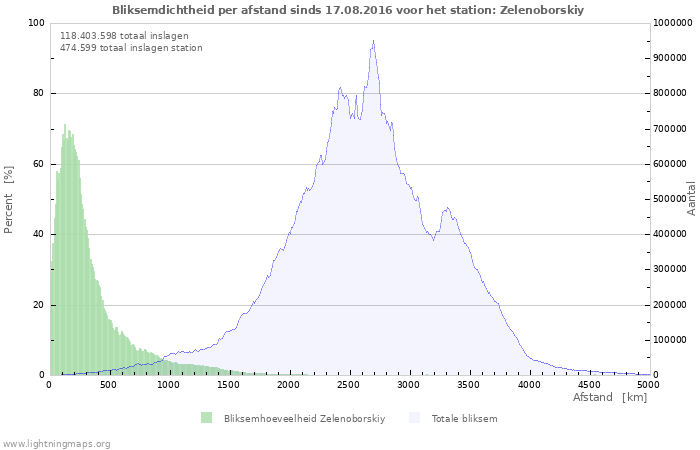 Grafieken