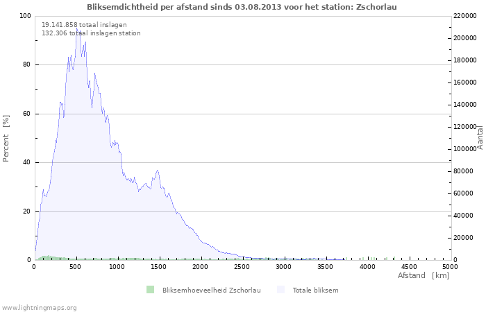 Grafieken