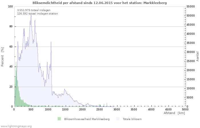 Grafieken