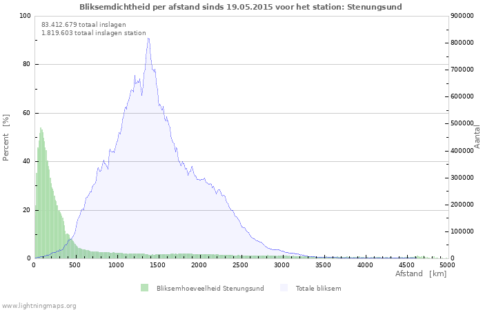 Grafieken