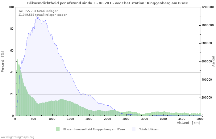 Grafieken