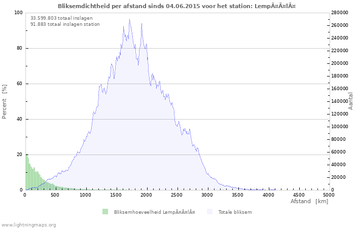 Grafieken