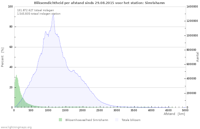 Grafieken