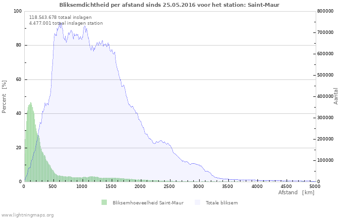 Grafieken