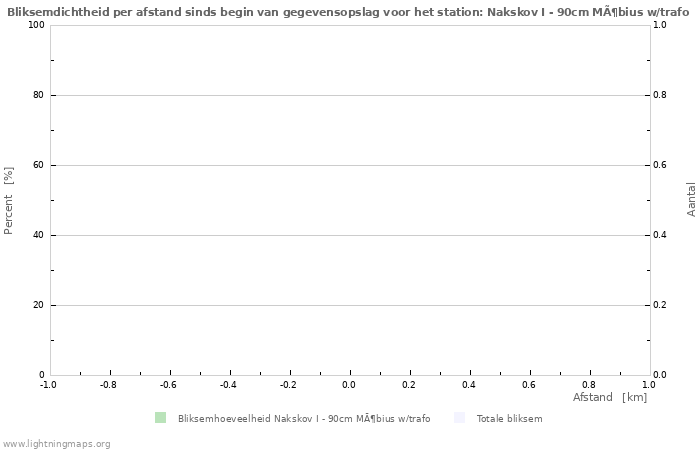 Grafieken