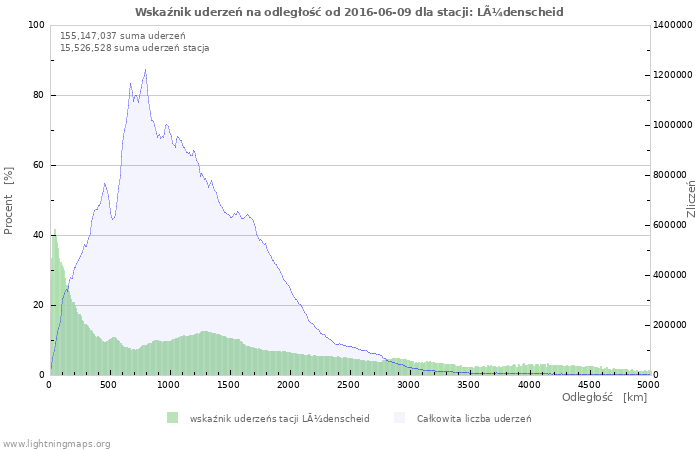 Wykresy