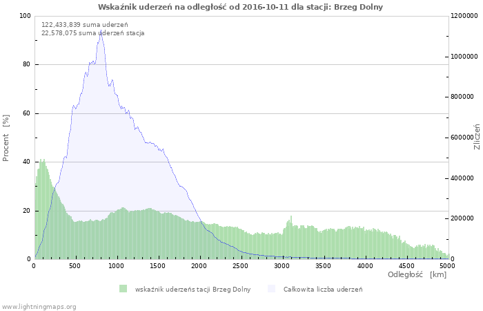 Wykresy