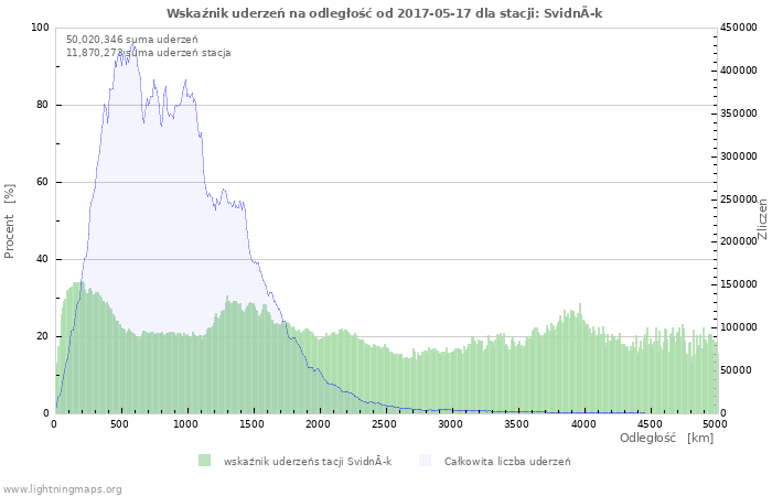 Wykresy