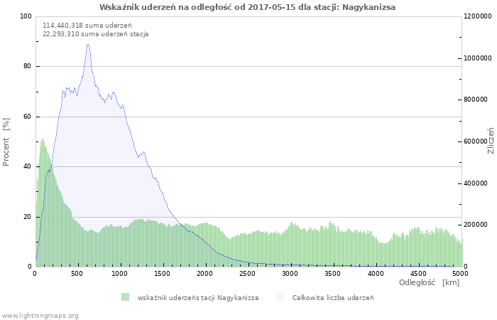 Wykresy