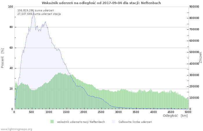 Wykresy