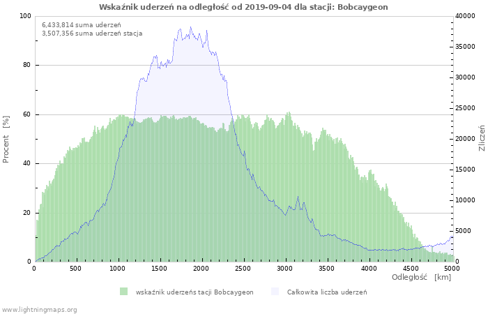 Wykresy