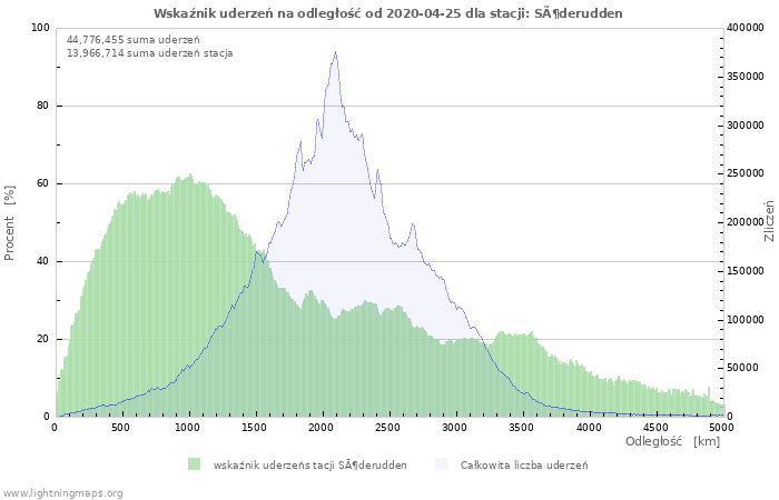 Wykresy