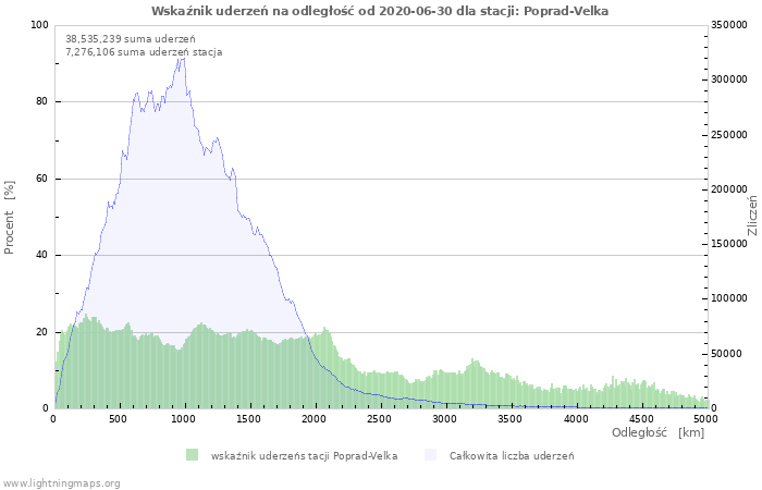 Wykresy