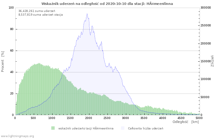 Wykresy