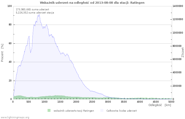 Wykresy