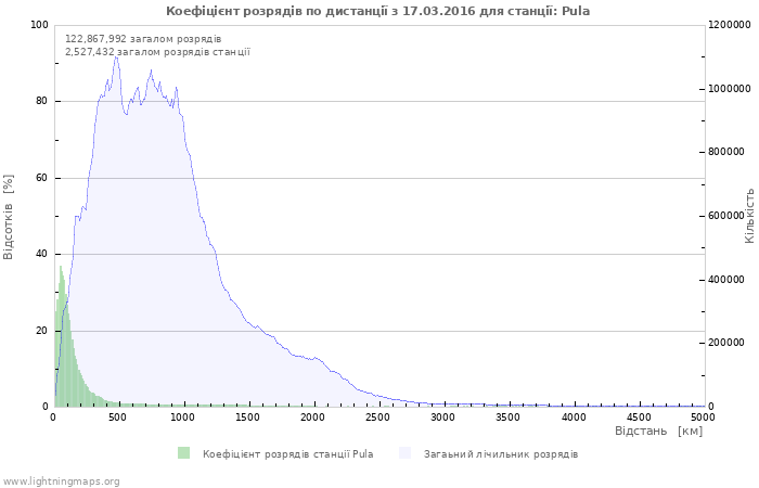 Графіки