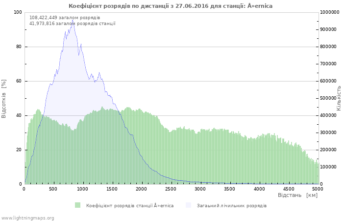 Графіки