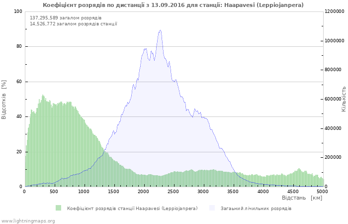 Графіки