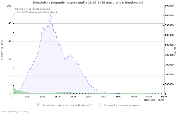 Графіки