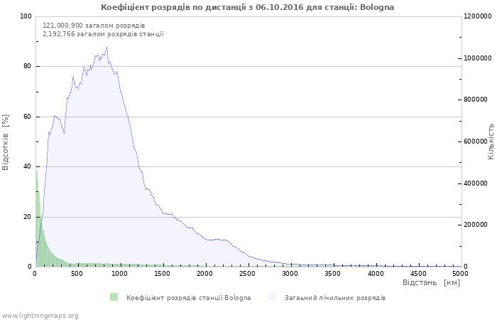 Графіки