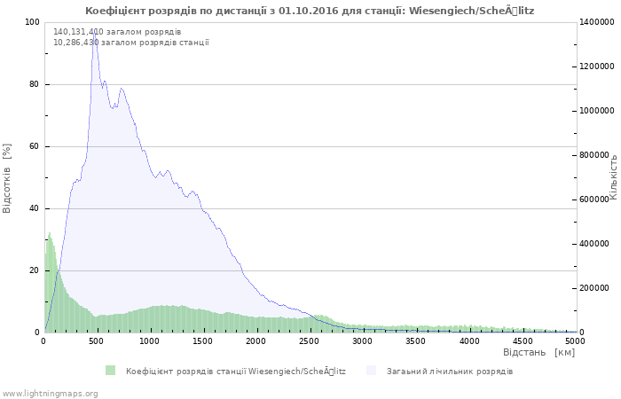 Графіки