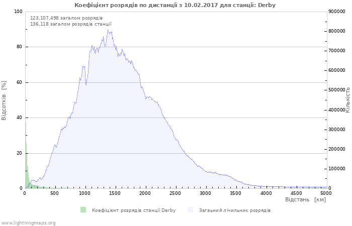 Графіки