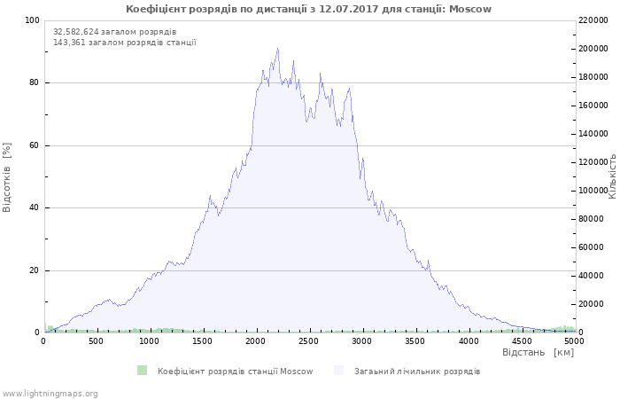 Графіки