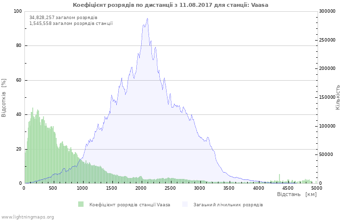 Графіки