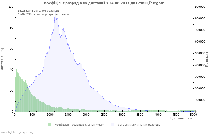 Графіки